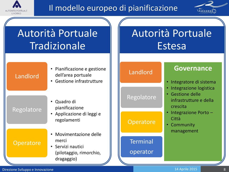 leggi e regolamenti Movimentazione delle merci Servizi nautici (pilotaggio, rimorchio, dragaggio) Landlord Regolatore Operatore Terminal