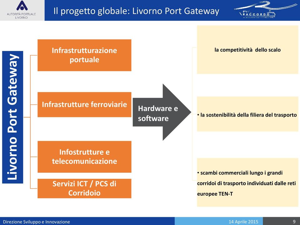 software la sostenibilità della filiera del trasporto Infostrutture e telecomunicazione Servizi ICT /