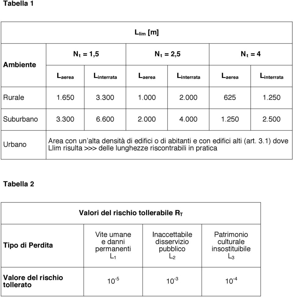 500 Urbano Area con un alta densità di edifici o di abitanti e con edifici alti (art. 3.