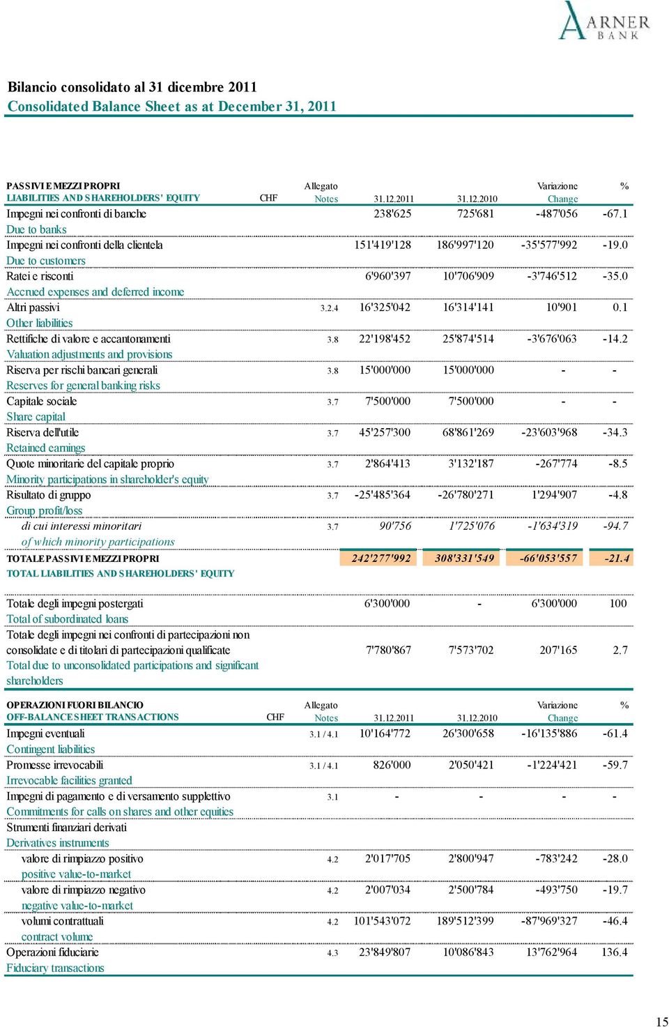 0 Due to customers Ratei e risconti 6'960'397 10'706'909-3'746'512-35.0 Accrued expenses and deferred income Altri passivi 3.2.4 16'325'042 16'314'141 10'901 0.