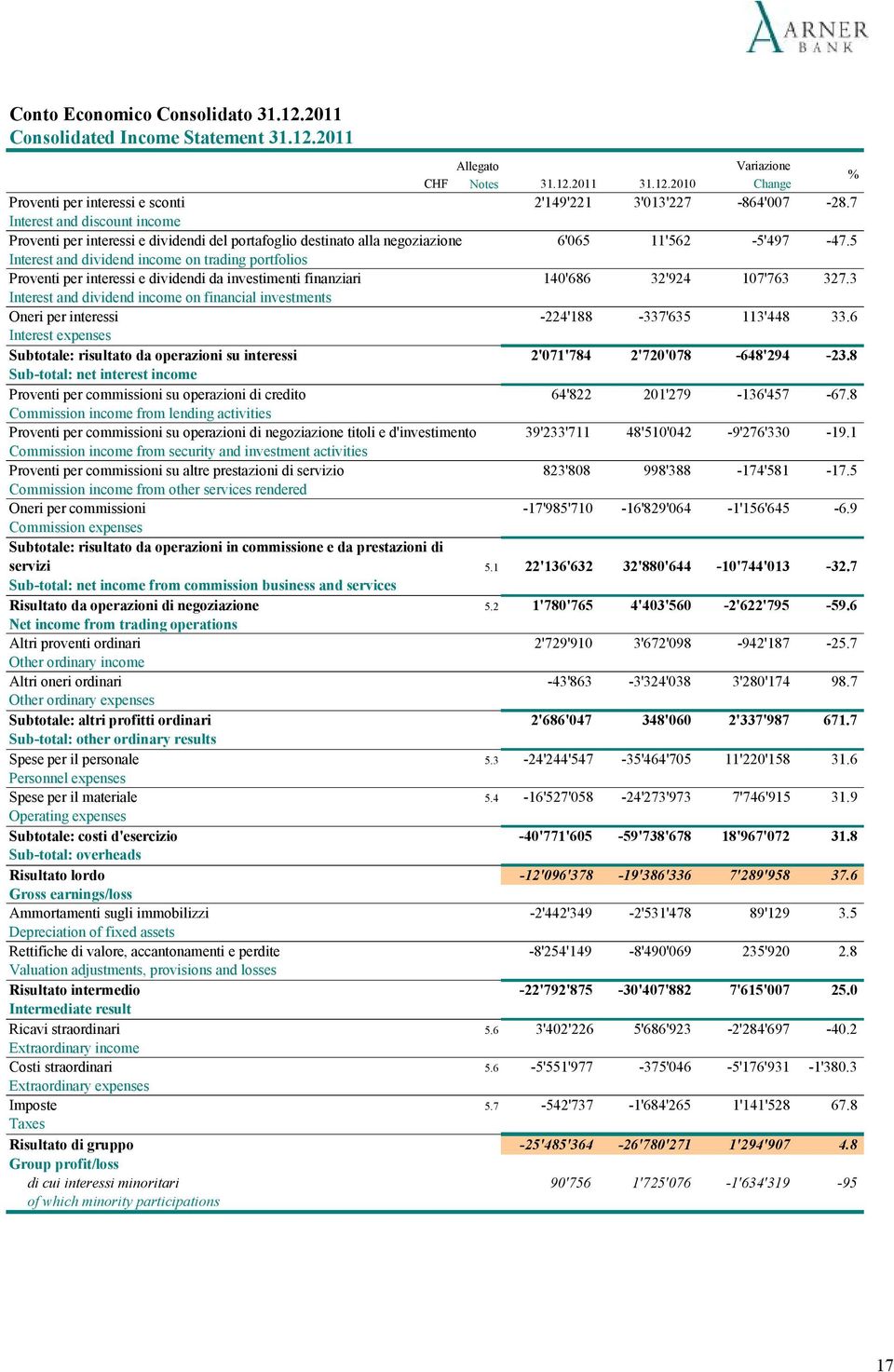 5 Interest and dividend income on trading portfolios Proventi per interessi e dividendi da investimenti finanziari 140'686 32'924 107'763 327.