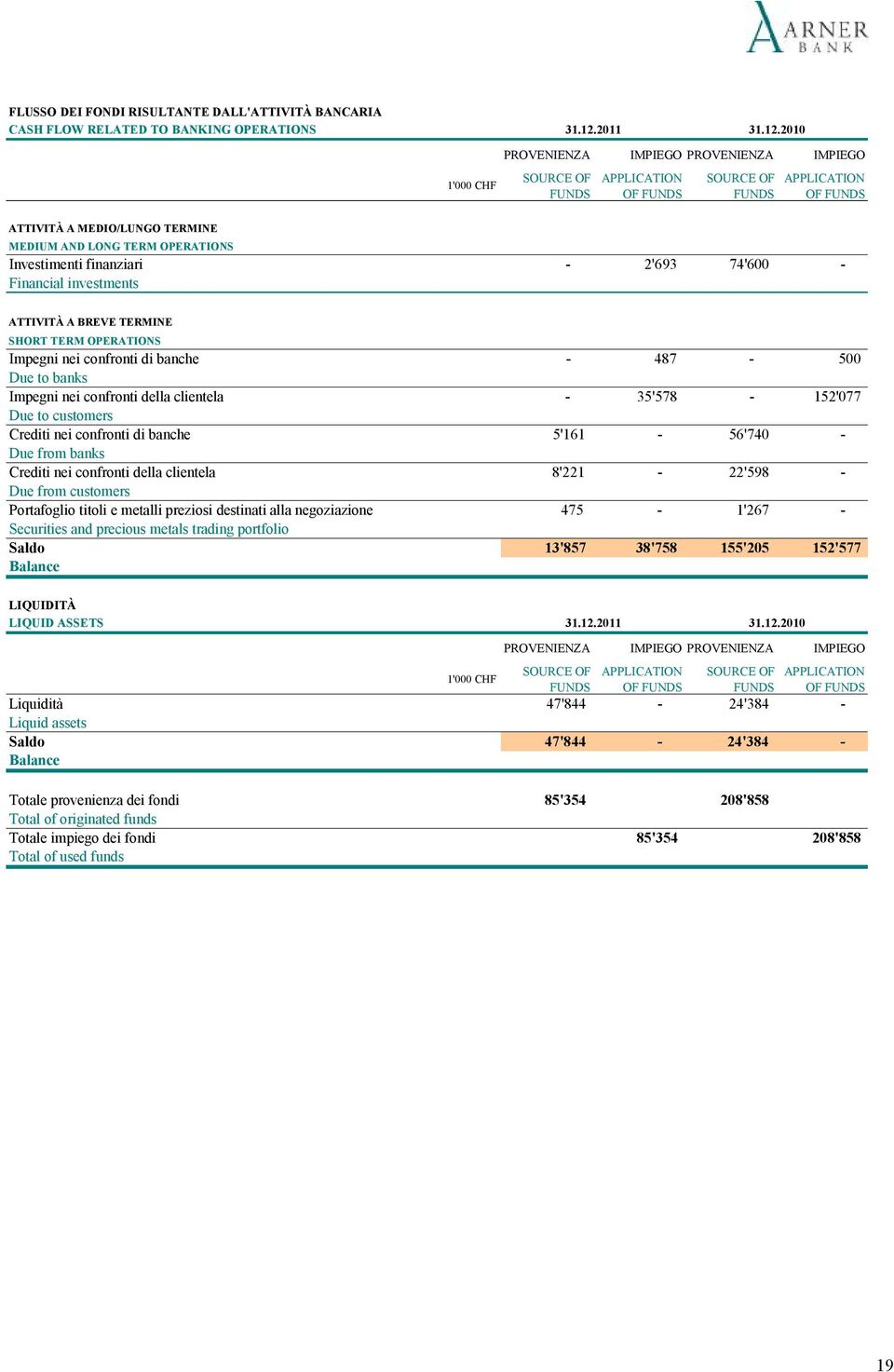 2010 1'000 CHF PROVENIENZA IMPIEGO PROVENIENZA IMPIEGO SOURCE OF FUNDS APPLICATION OF FUNDS SOURCE OF FUNDS APPLICATION OF FUNDS ATTIVITÀ A MEDIO/LUNGO TERMINE MEDIUM AND LONG TERM OPERATIONS