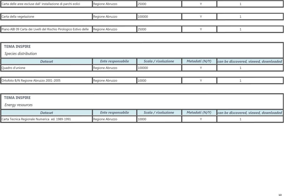 25000 Y 1 Species distribution Quadro d'unione Regione Abruzzo 100000 Y 1 Ortofoto B/N Regione Abruzzo 2001-2005