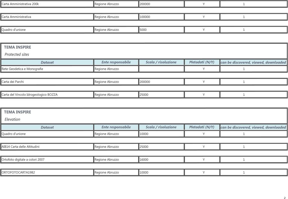 del Vincolo Idrogeologico BOZZA Regione Abruzzo 25000 Y 1 Elevation Quadro d'unione Regione Abruzzo 10000 Y 1 AIB14 Carta delle