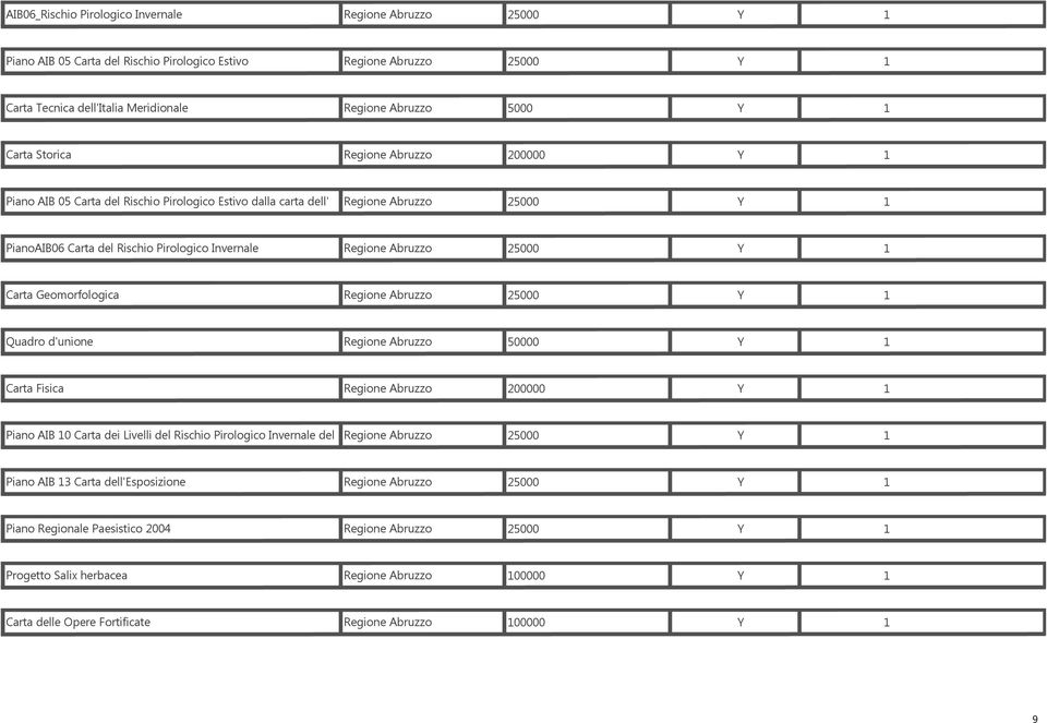 25000 Y 1 Carta Geomorfologica Regione Abruzzo 25000 Y 1 Quadro d'unione Regione Abruzzo 50000 Y 1 Carta Fisica Regione Abruzzo 200000 Y 1 Piano AIB 10 Carta dei Livelli del Rischio Pirologico