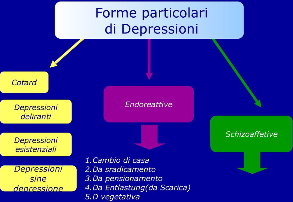 depressione Endoreattive 1.Cambio di casa 2.