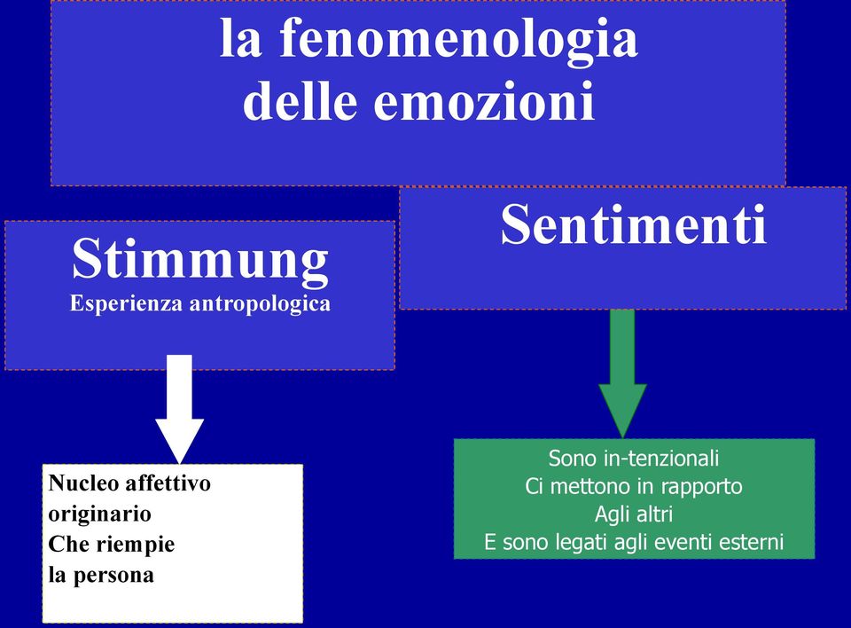 Che riempie la persona Sono in-tenzionali Ci mettono