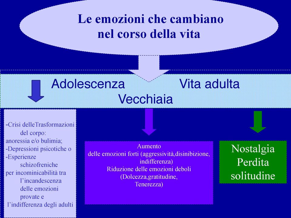 provate e l indifferenza degli adulti Adolescenza Vecchiaia Vita adulta Aumento delle emozioni forti