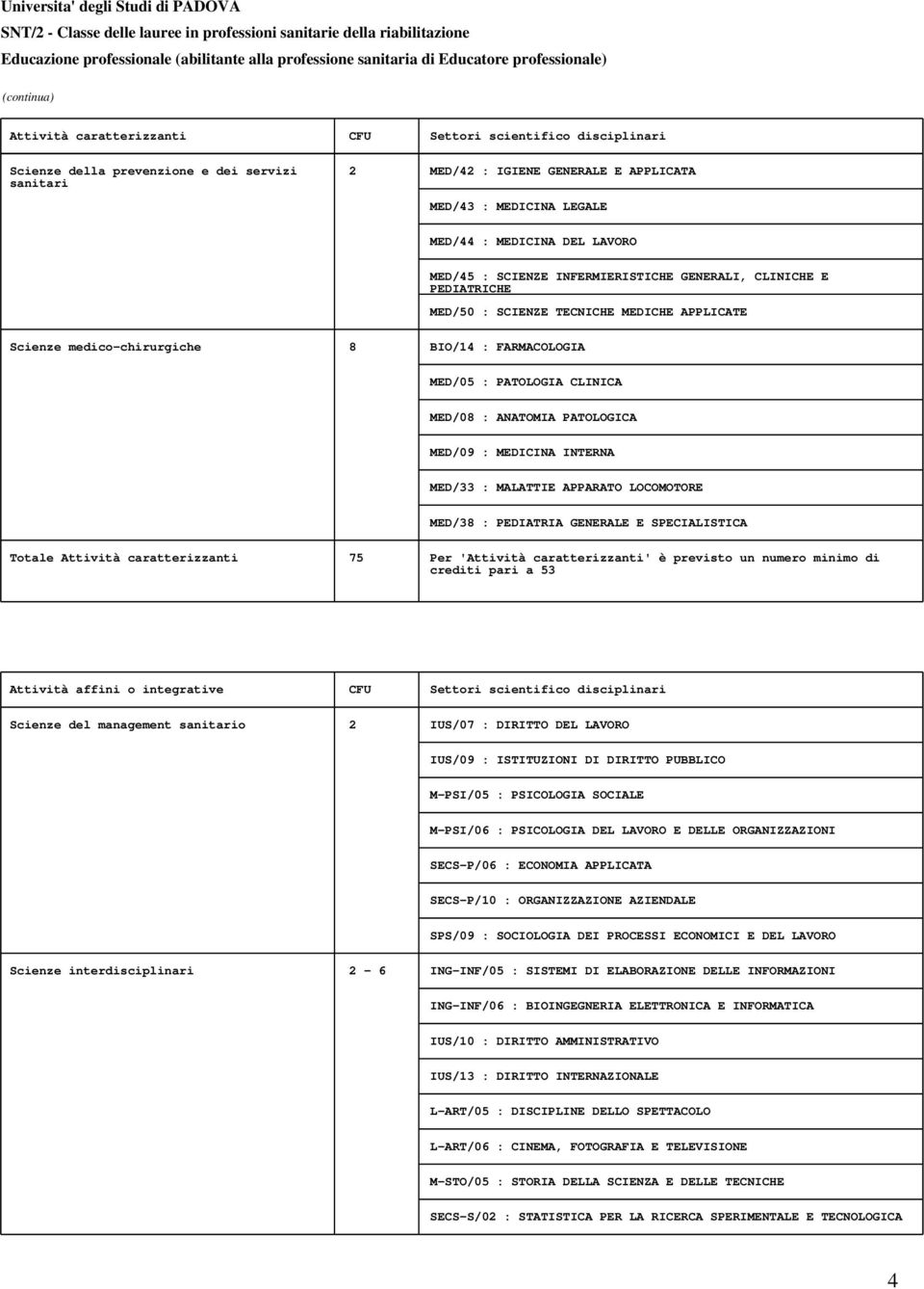 PATOLOGIA CLINICA MED/08 : ANATOMIA PATOLOGICA MED/09 : MEDICINA INTERNA MED/33 : MALATTIE APPARATO LOCOMOTORE MED/38 : PEDIATRIA GENERALE E SPECIALISTICA Totale Attività caratterizzanti 75 Per