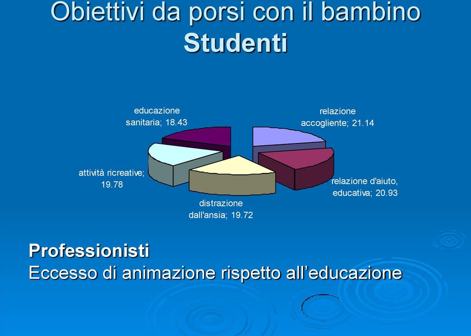 14 attività ricreative; 19.78 distrazione dall'ansia; 19.