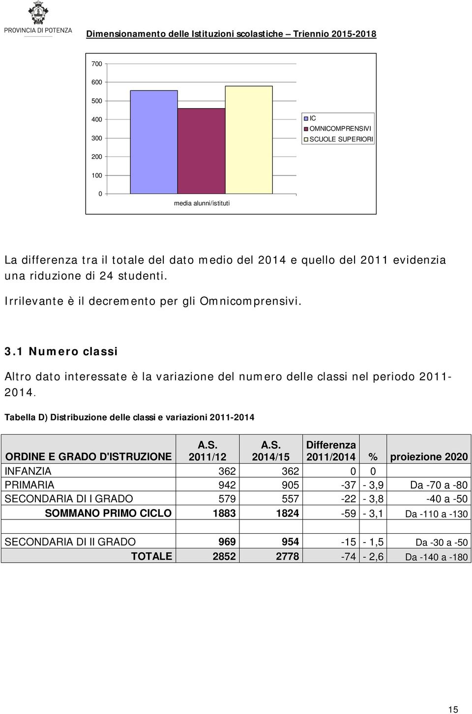 Tabella D) Distribuzione delle classi e variazioni 2011-2014 ORDINE E GRADO D'IST