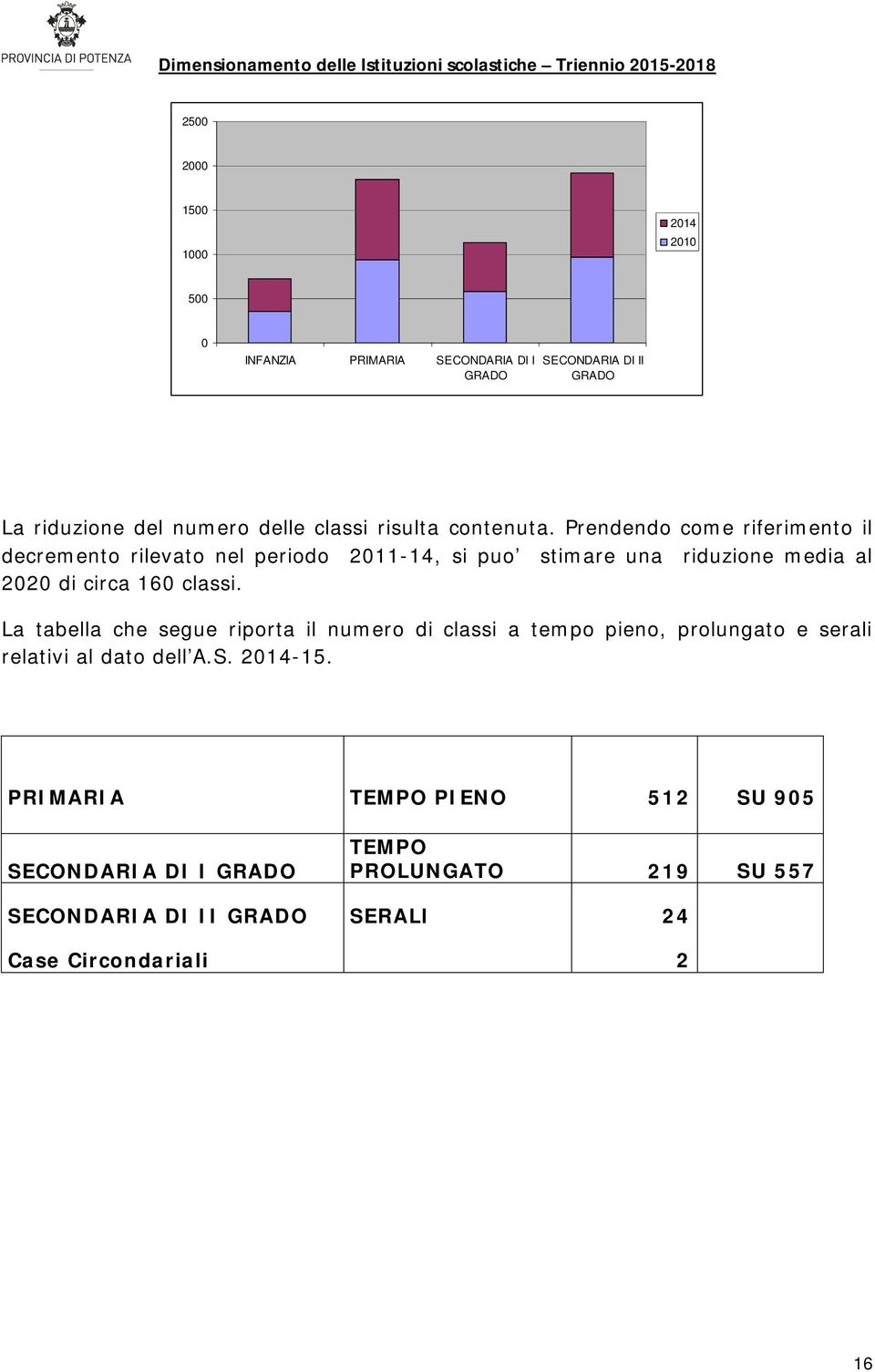 Prendendo come riferimento il decremento rilevato nel periodo 2011-14, si puo stimare una riduzione media al 2020 di circa 160 classi.