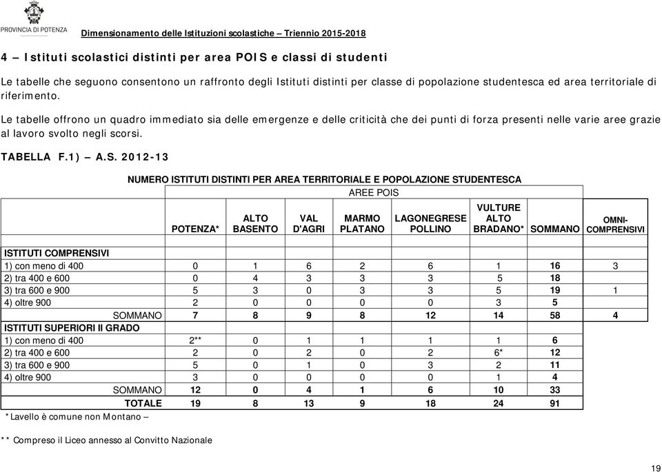 2012-13 NUMERO ISTITUTI DISTINTI PER AREA TERRITORIALE E POPOLAZIONE STUDENTESCA AREE POIS POTENZA* ALTO BASENTO VAL D'AGRI MARMO PLATANO LAGONEGRESE POLLINO VULTURE ALTO BRADANO* SOMMANO OMNI-