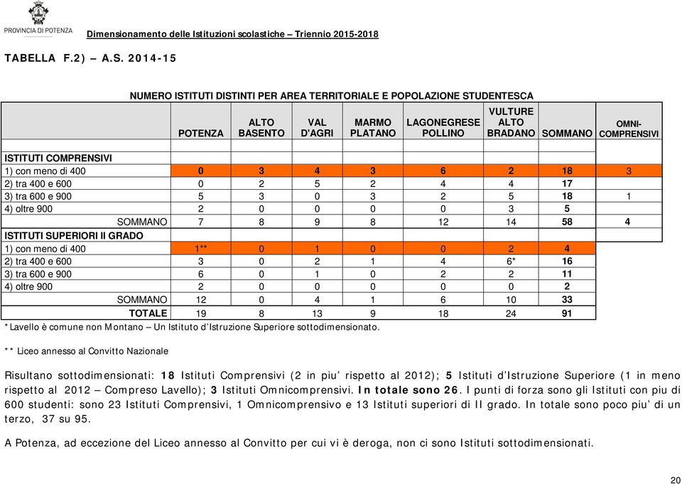 13 9 18 24 91 *Lavello è comune non Montano Un Istituto d Istruzione Superiore sottodimensionato.