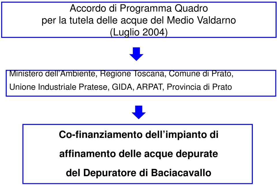 Unione Industriale Pratese, GIDA, ARPAT, Provincia di Prato