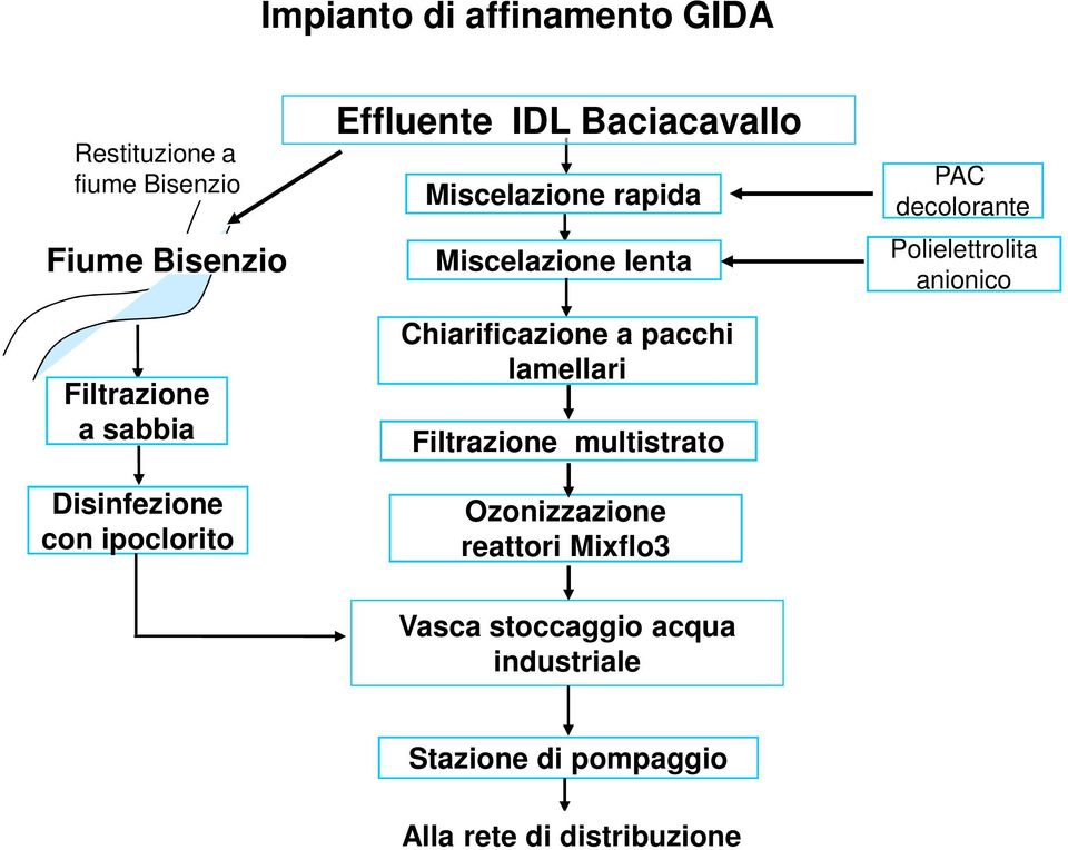 Chiarificazione a pacchi lamellari Filtrazione multistrato Ozonizzazione reattori Mixflo3 PAC