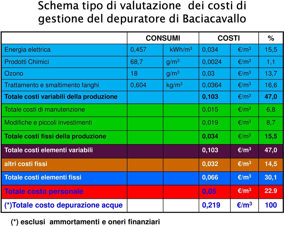 0,015 /m 3 6,8 Modifiche e piccoli investimenti 0,019 /m 3 8,7 Totale costi fissi della produzione 0,034 /m 3 15,5 Totale costi elementi variabili 0,103 /m 3 47,0 altri costi fissi