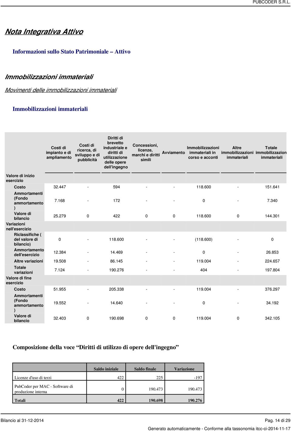 marchi e diritti simili Immobilizzazioni immateriali in corso e acconti Altre immobilizzazioni immateriali Totale immobilizzazioni immateriali Costo 32.447-594 - - 118.600-151.