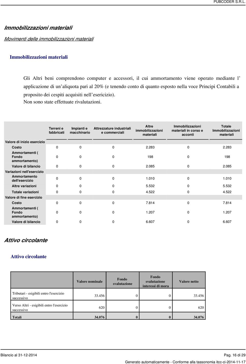 Terreni e fabbricati Impianti e macchinario Attrezzature industriali e commerciali Altre immobilizzazioni materiali Immobilizzazioni materiali in corso e acconti Totale Immobilizzazioni materiali