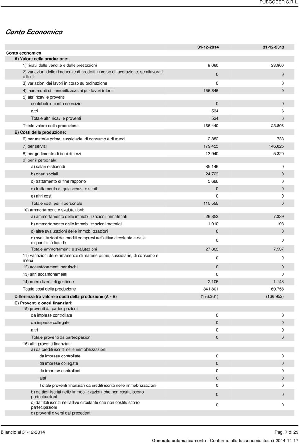 interni 155.846 0 5) altri ricavi e proventi contributi in conto esercizio 0 0 altri 534 6 Totale altri ricavi e proventi 534 6 Totale valore della produzione 165.440 23.