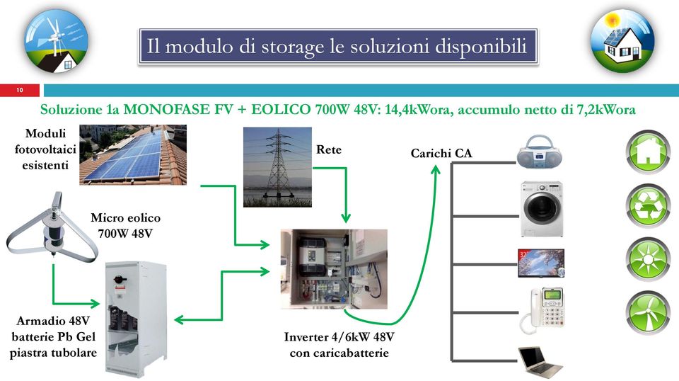 fotovoltaici esistenti Rete Carichi CA Micro eolico 700W 48V Armadio