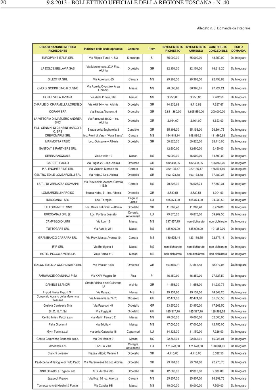 498,88 Da Integrare CMO DI SODINI DINO & C. SNC Via Aurelia Ovest (ex Area Fibronit) Massa MS 70.563,88 36.965,61 27.724,21 Da Integrare HOTEL VILLA TIZIANA Via delle Pinete, 266 Massa MS 9.950,00 9.