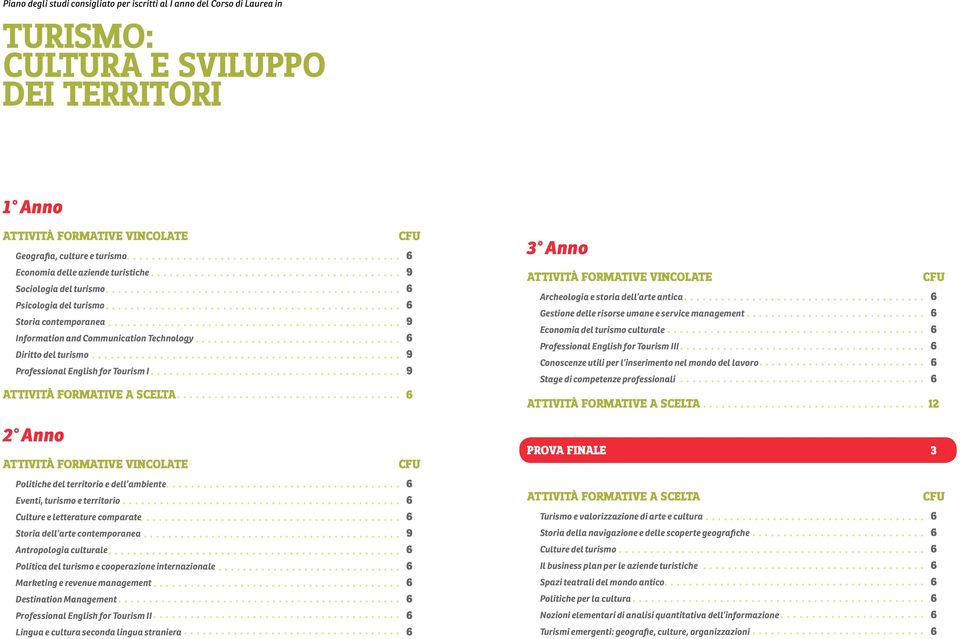 SCELTA 6 2 Anno Politiche del territorio e dell ambiente 6 Eventi, turismo e territorio 6 Culture e letterature comparate 6 Storia dell arte contemporanea 9 Antropologia culturale 6 Politica del