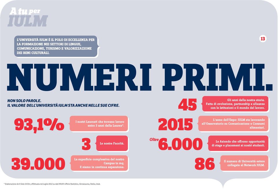 93,1% I nostri Laureati che trovano lavoro entro 3 anni dalla Laurea*. L anno dell Expo: IULM sta lavorando all Osservatorio su Comunicazione e Consumi alimentari. 3 Le nostre Facoltà. 2015 Oltre 6.