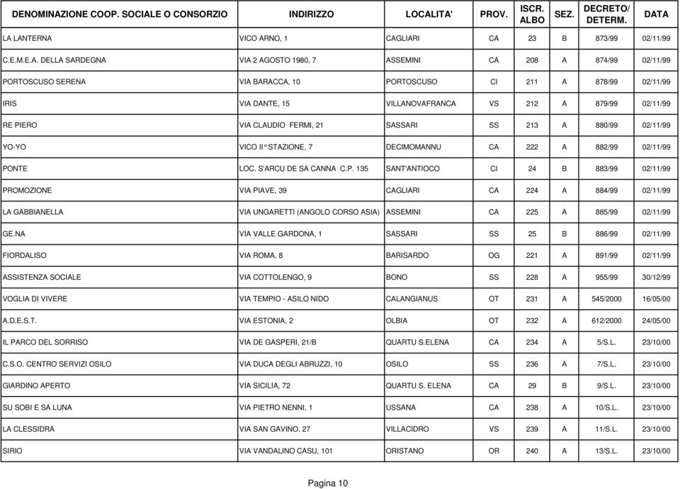 PONTE LOC. S'ARCU DE SA CANNA C.P. 135 SANT'ANTIOCO CI 24 B 883/99 02/11/99 PROMOZIONE VIA PIAVE, 39 CAGLIARI CA 224 A 884/99 02/11/99 LA GABBIANELLA VIA UNGARETTI (ANGOLO CORSO ASIA) ASSEMINI CA 225 A 885/99 02/11/99 GE.