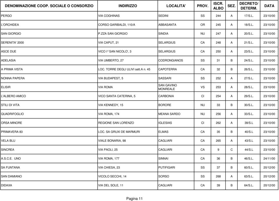 45 CAPOTERRA CA 32 B 26/S.L. 23/10/00 NONNA PAPERA VIA BUDAPEST, 5 SASSARI SS 252 A 27/S.L. 23/10/00 ELISIR VIA ROMA SAN GAVINO MONREALE VS 253 A 28/S.L. 23/10/00 L'ALBERO AMICO VICO SANTA CATERINA, 5 CARBONIA CI 254 A 29/S.