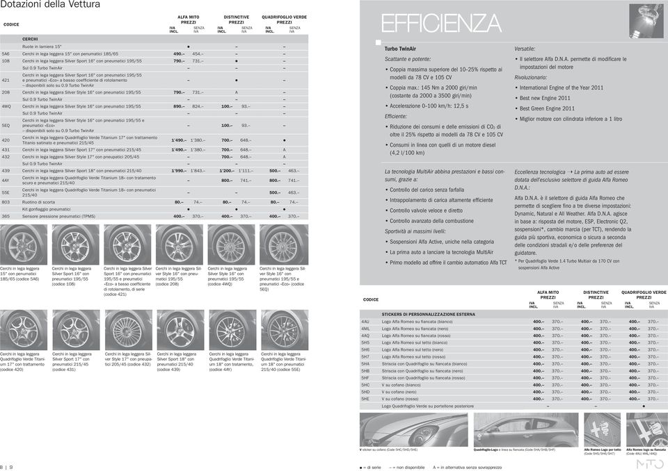 A 4WQ Silver Style 16" con pneumatici 195/55 890. 824. 100. 93. Silver Style 16" con pneumatici 195/55 e 5EQ pneumatici «Eco» 100. 93. disponibili solo su 0.