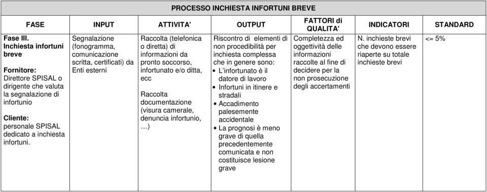 Segnalazione (fonogramma, comunicazione scritta, certificati) da Enti esterni Raccolta (telefonica o diretta) di informazioni da pronto soccorso, infortunato e/o ditta, ecc Raccolta (visura camerale,