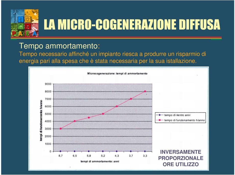 stata necessaria per la sua istallazione. Ipotesi: a) Microcogeneratore: 5,5 kwe e 12,5 kwt b) Costo all Utente Finale: circa 2.