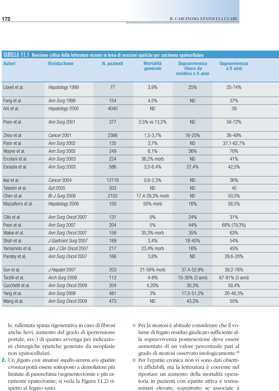 Hepatology 2000 4040 ND 39 Poon et al. Ann Surg 2001 377 2,5% vs 13,2% ND 58-72% Zhou et al. Cancer 2001 2366 1,5-3,7% 16-25% 36-49% Poon et al. Ann Surg 2002 135 3,7% ND 37,1-62,7% Wayne et al.