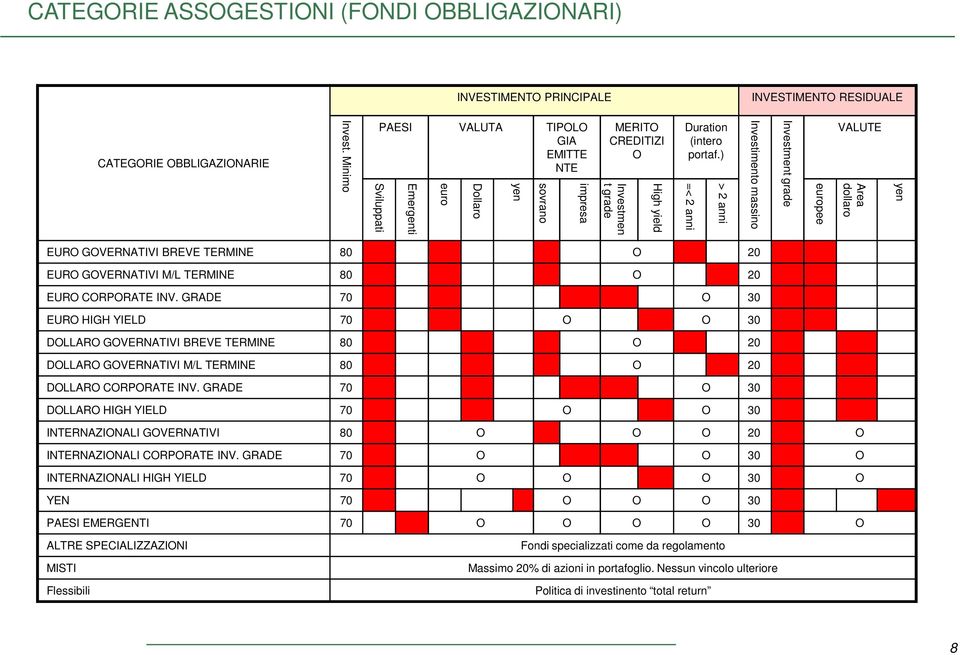 ) =< 2 anni > 2 anni Investimento massino Investment grade europee VALUTE Area dollaro yen EURO GOVERNATIVI BREVE TERMINE 80 O 20 EURO GOVERNATIVI M/L TERMINE 80 O 20 EURO CORPORATE INV.