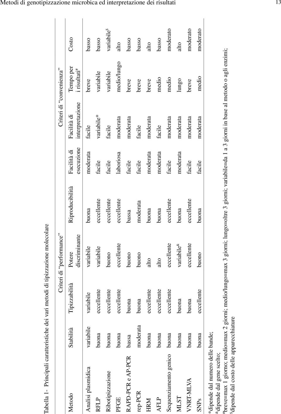 variabile buona moderata facile breve basso RFLP buona eccellente variabile eccellente facile variabile* variabile basso Ribotipizzazione buona eccellente buono eccellente facile facile variabile