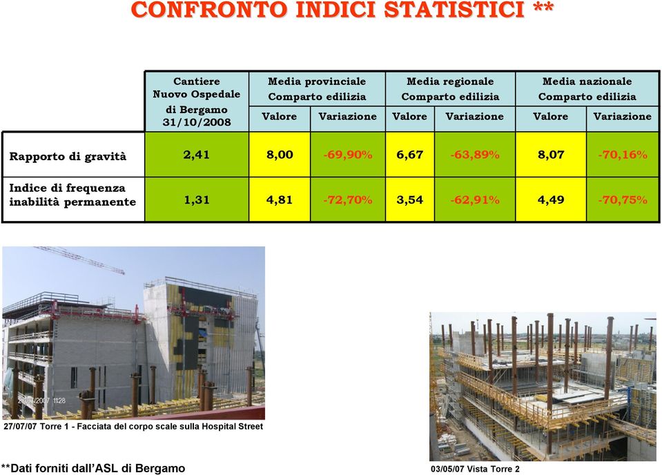 di gravità 2,41 8,00-69,90% 6,67-63,89% 8,07-70,16% Indice di frequenza inabilità permanente 1,31 4,81-72,70% 3,54-62,91%