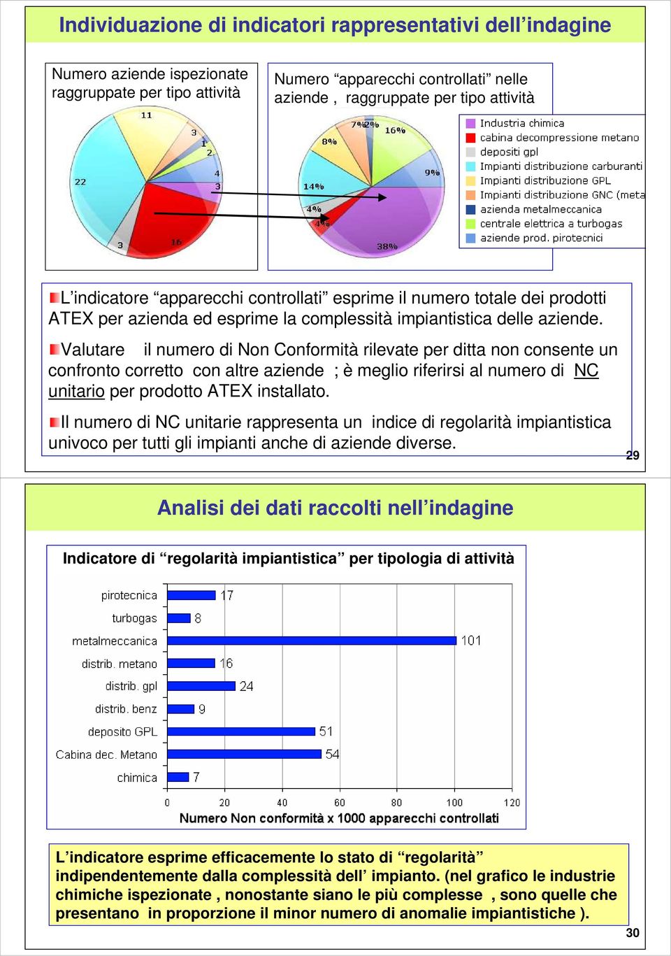 Valutare il numero di Non Conformità rilevate per ditta non consente un confronto corretto con altre aziende ; è meglio riferirsi al numero di NC unitario per prodotto ATEX installato.