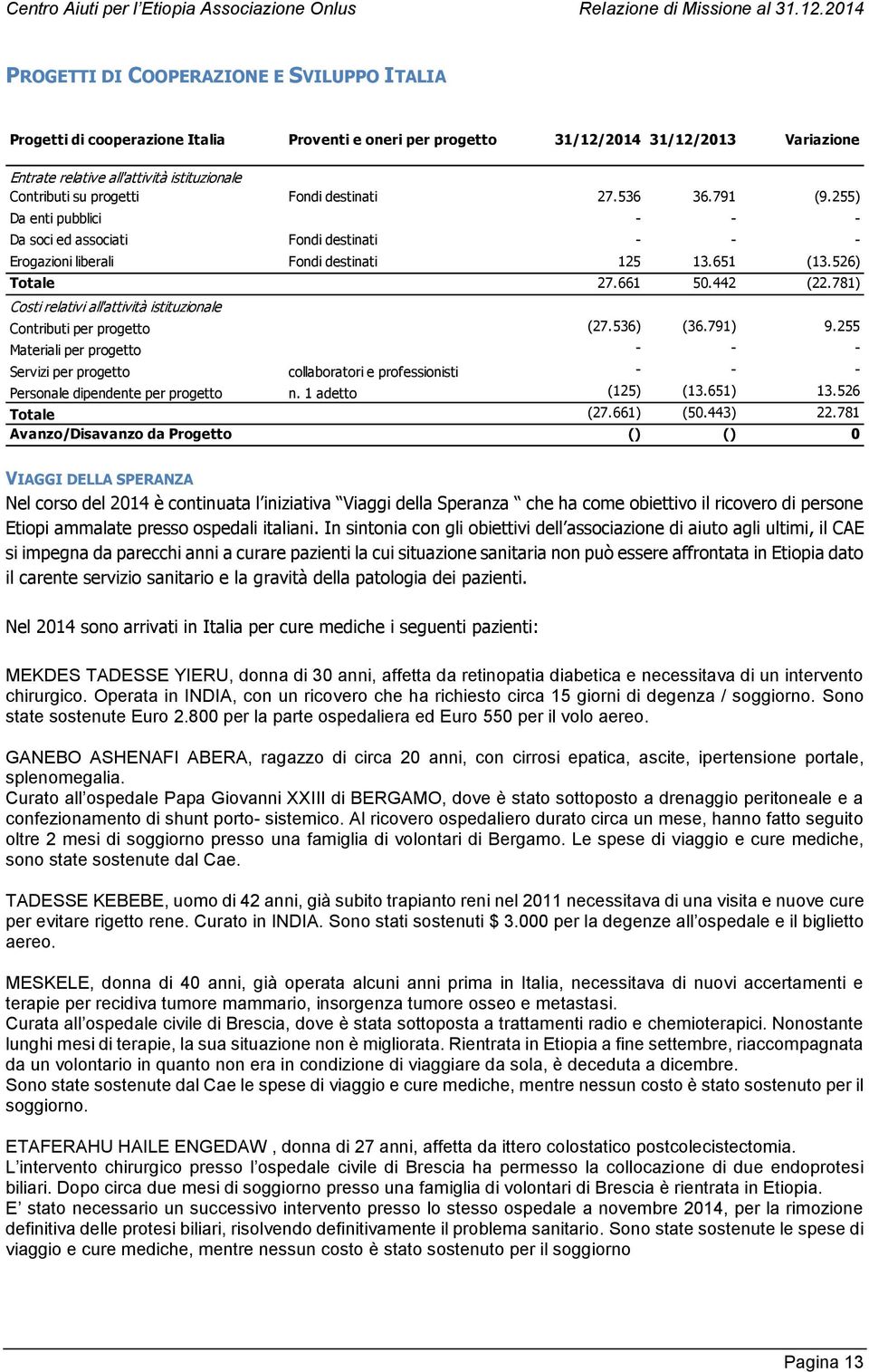 781) Costi relativi all'attività istituzionale Contributi per progetto (27.536) (36.791) 9.