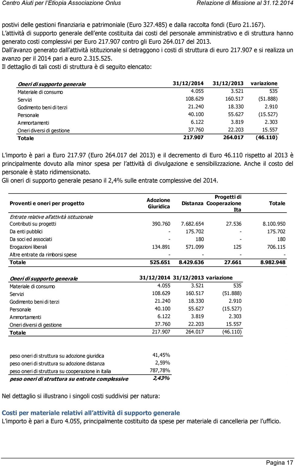 Dall avanzo generato dall attività istituzionale si detraggono i costi di struttura di euro 217.907 e si realizza un avanzo per il 2014 pari a euro 2.315.525.