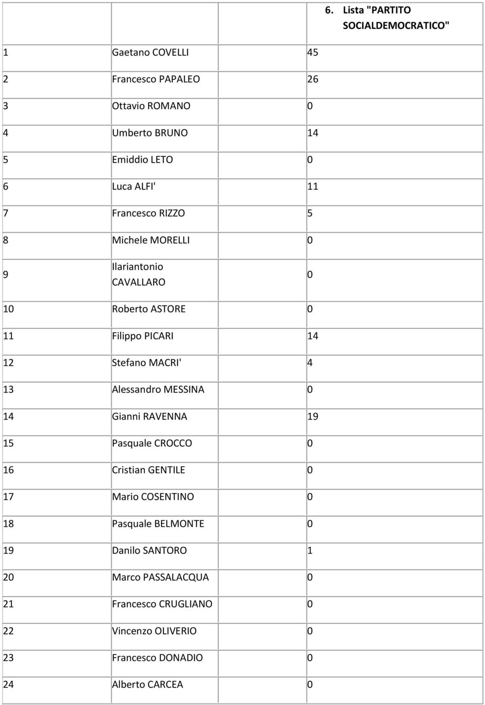 MACRI' 4 13 Alessandro MESSINA 0 14 Gianni RAVENNA 19 15 Pasquale CROCCO 0 16 Cristian GENTILE 0 17 Mario COSENTINO 0 18 Pasquale