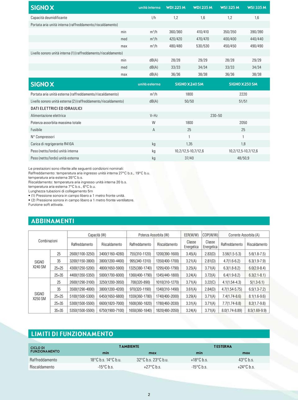 db(a) 33/33 34/34 33/33 34/34 max db(a) 36/36 38/38 36/36 38/38 SIGNO X unità esterna SIGNO X240 SM SIGNO X250 SM Portata aria unità esterna (raffreddamento/riscaldamento) m 3 /h 1800 2220 Livello