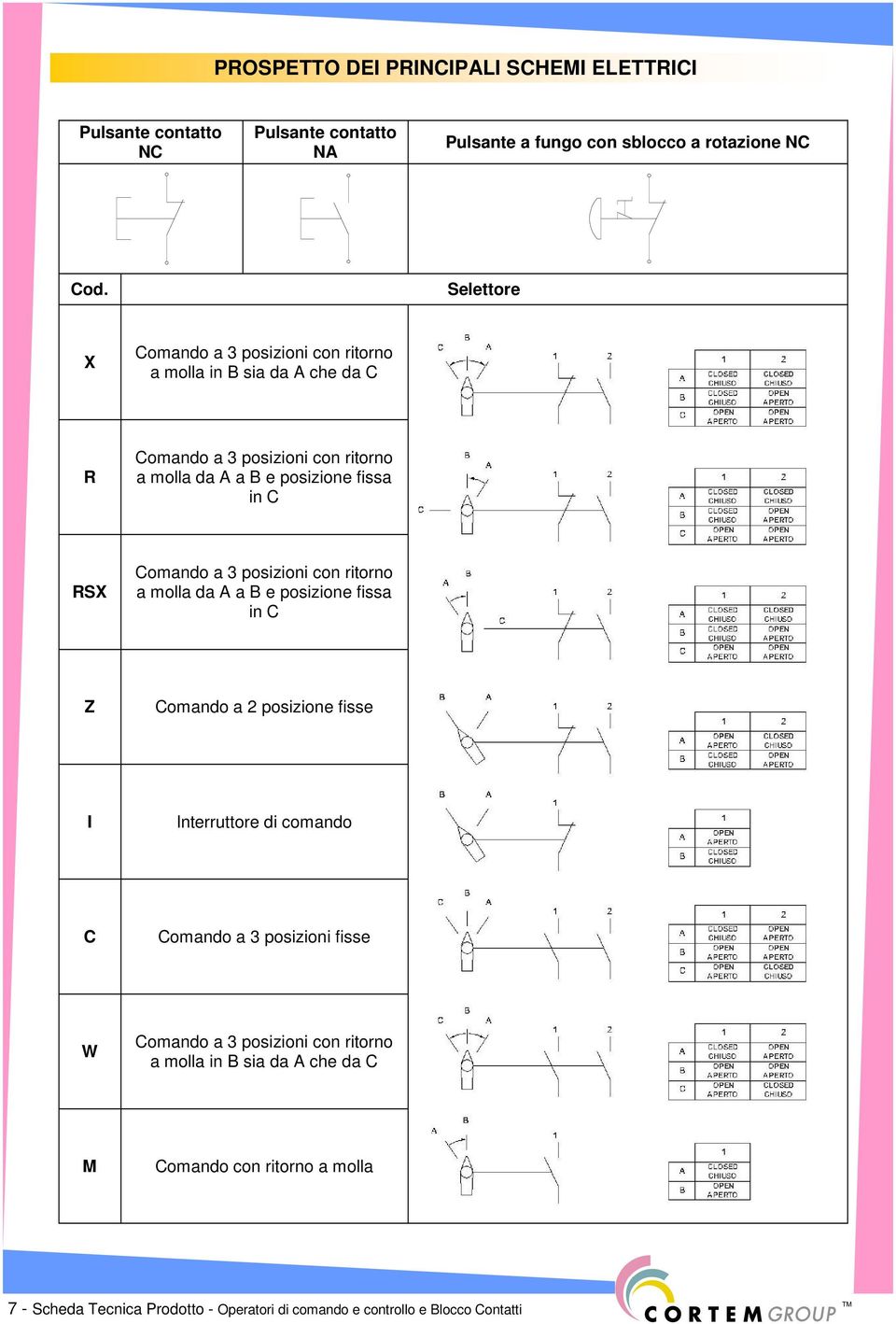 Comando a 3 posizioni con ritorno a molla da A a B e posizione fissa in C Z Comando a 2 posizione fisse I Interruttore di comando C Comando a 3 posizioni