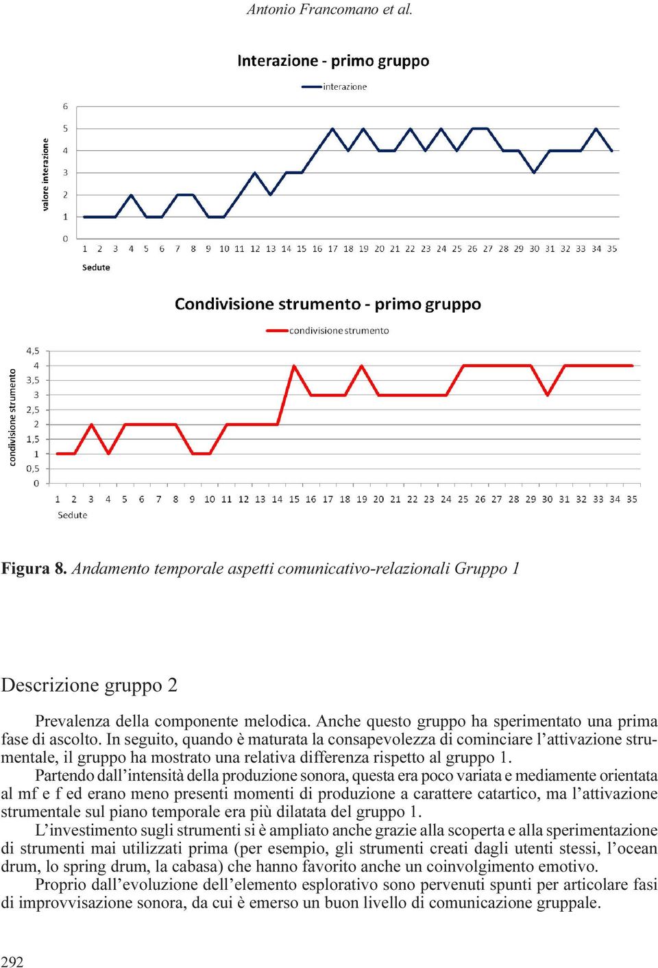 In seguito, quano è maturata la consapevolezza i cominciare l attivazione strumentale, il gruppo ha mostrato una relativa ifferenza rispetto al gruppo 1.