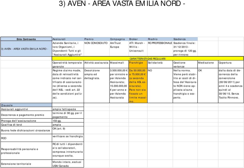 "Assicurati Aggiuntivi" per rinnovo Operatività temporale garanzie Attività assicurata Massimali Franchigie Solidarietà Gestione Clausole Assicurati aggiuntivi Decorrenza e pagamento premio Proroga