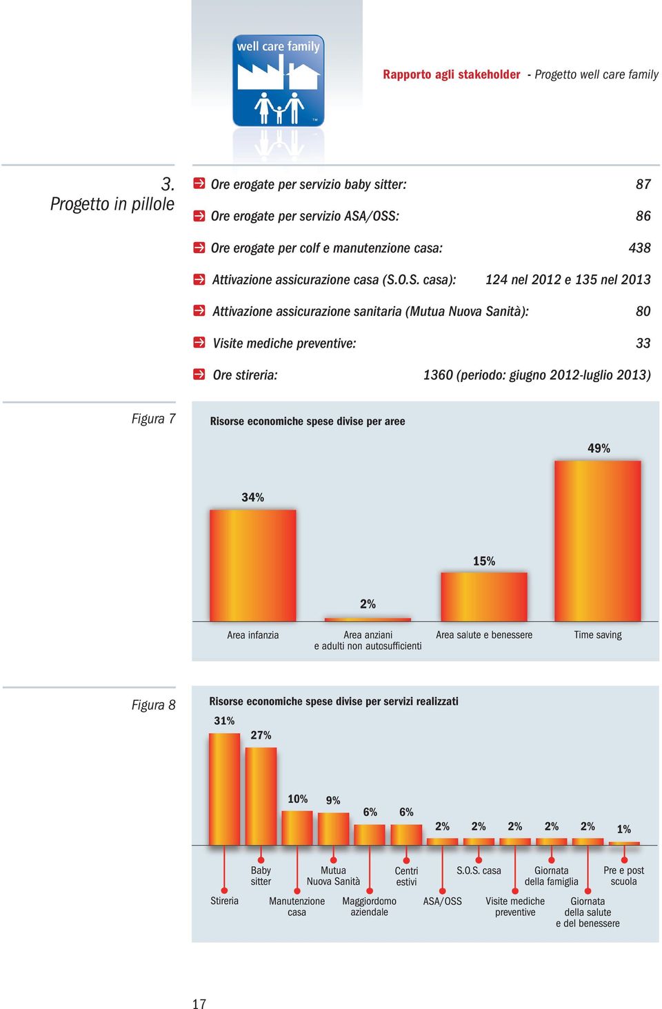 casa): 124 nel 2012 e 135 nel 2013 Attivazione assicurazione sanitaria (Mutua Nuova Sanità): 80