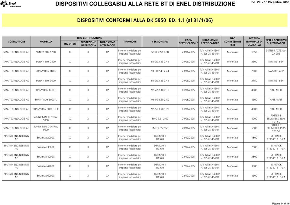 43 2.44 29/06/2005 Monofase 2750 NAIS DE1a-5V SMA TECHNOLOGIE SUNNY BOY 4200TL * MS 42 2.10 2.10 01/08/2005 Monofase 4000 NAIS ALF1P SMA TECHNOLOGIE SUNNY BOY 5000TL * MS 50 2.