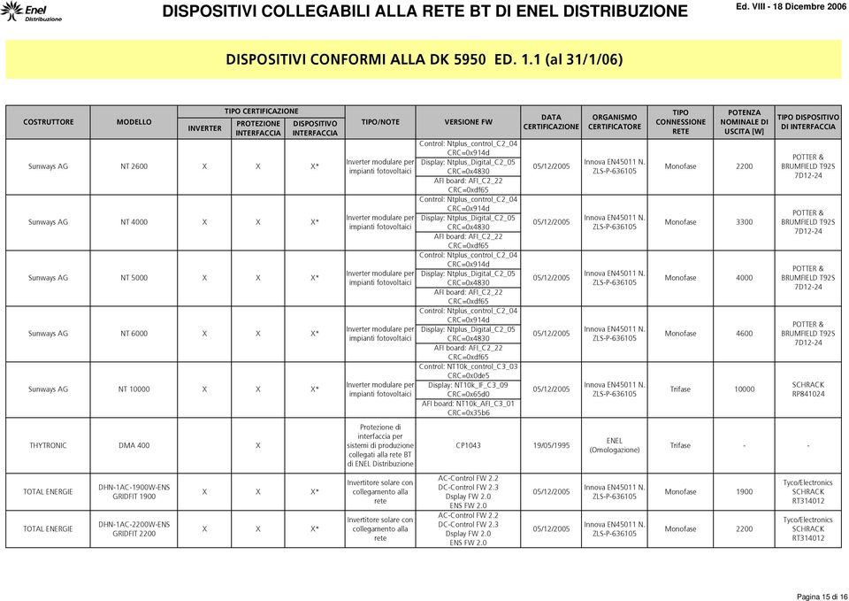 GRIDFIT 2200 NT 5000 * * * * * Protezione di interfaccia per sistemi di produzione collegati alla BT di ENEL Distribuzione Control: Ntplus_control_C2_04 CRC=0x914d Display: Ntplus_Digital_C2_05