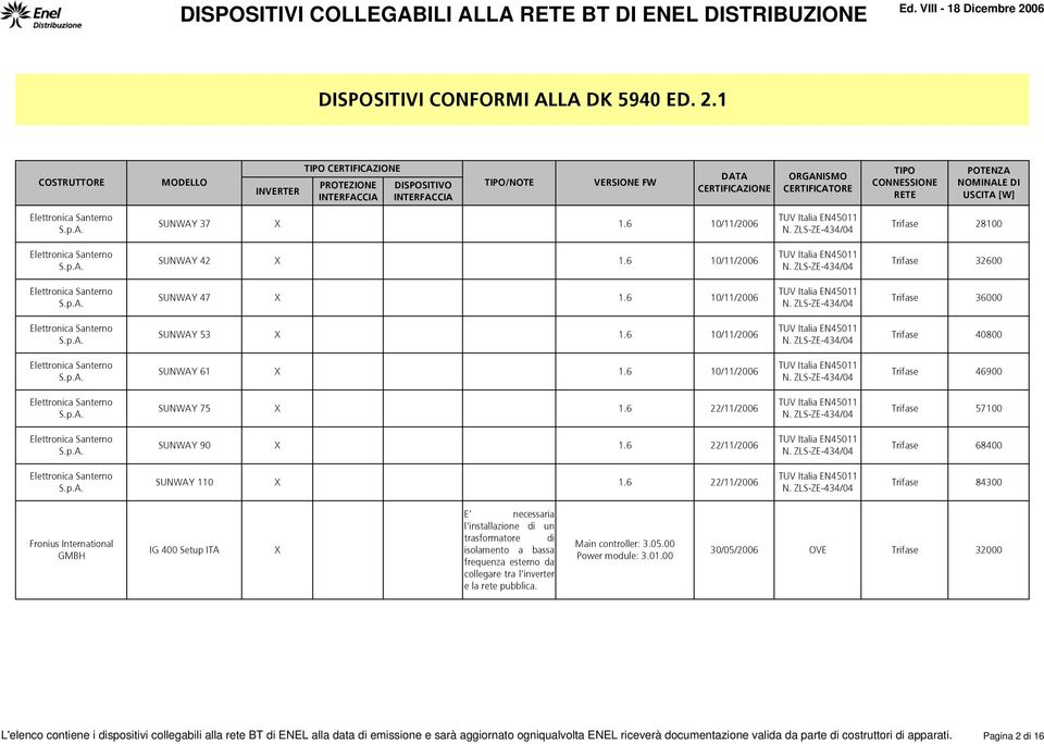 6 22/11/2006 Trifase 84300 IG 400 Setup ITA E' necessaria l'installazione di un trasformatore di isolamento a bassa frequenza esterno da collegare tra l'inverter e la pubblica. Main controller: 3.05.