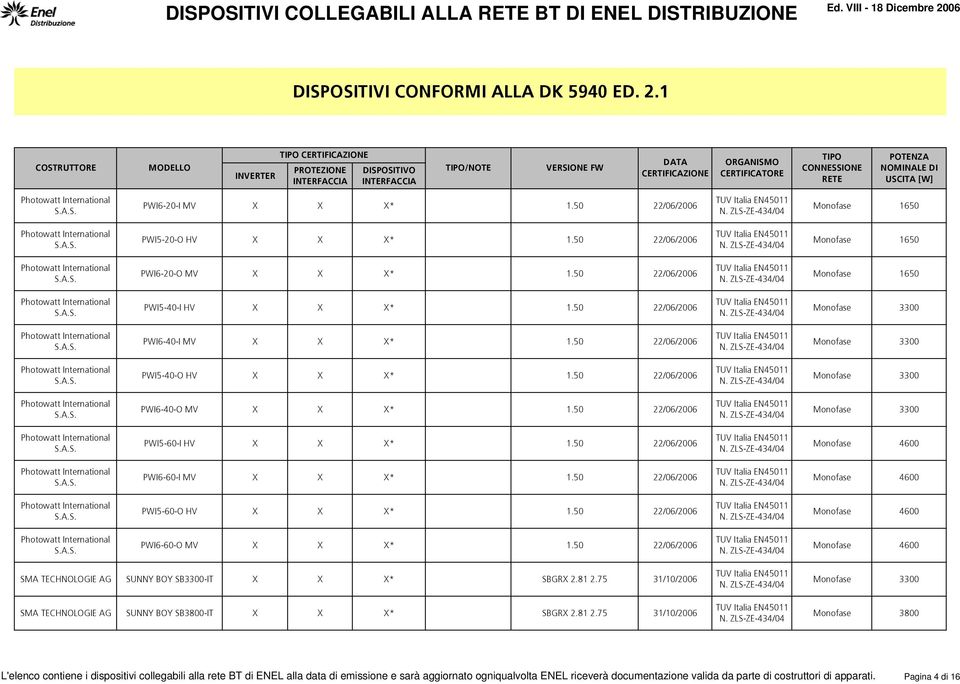 50 22/06/2006 PWI5-60-O HV * 1.50 22/06/2006 PWI6-60-O MV * 1.50 22/06/2006 SMA TECHNOLOGIE SUNNY BOY SB3300-IT * SBGR 2.81 2.